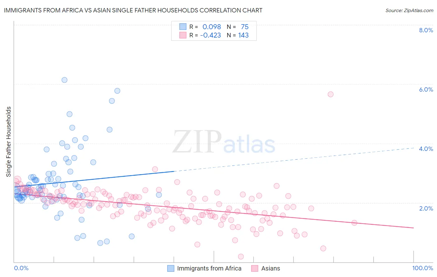 Immigrants from Africa vs Asian Single Father Households