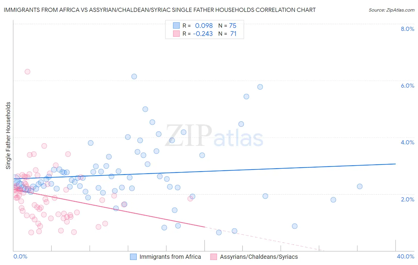 Immigrants from Africa vs Assyrian/Chaldean/Syriac Single Father Households