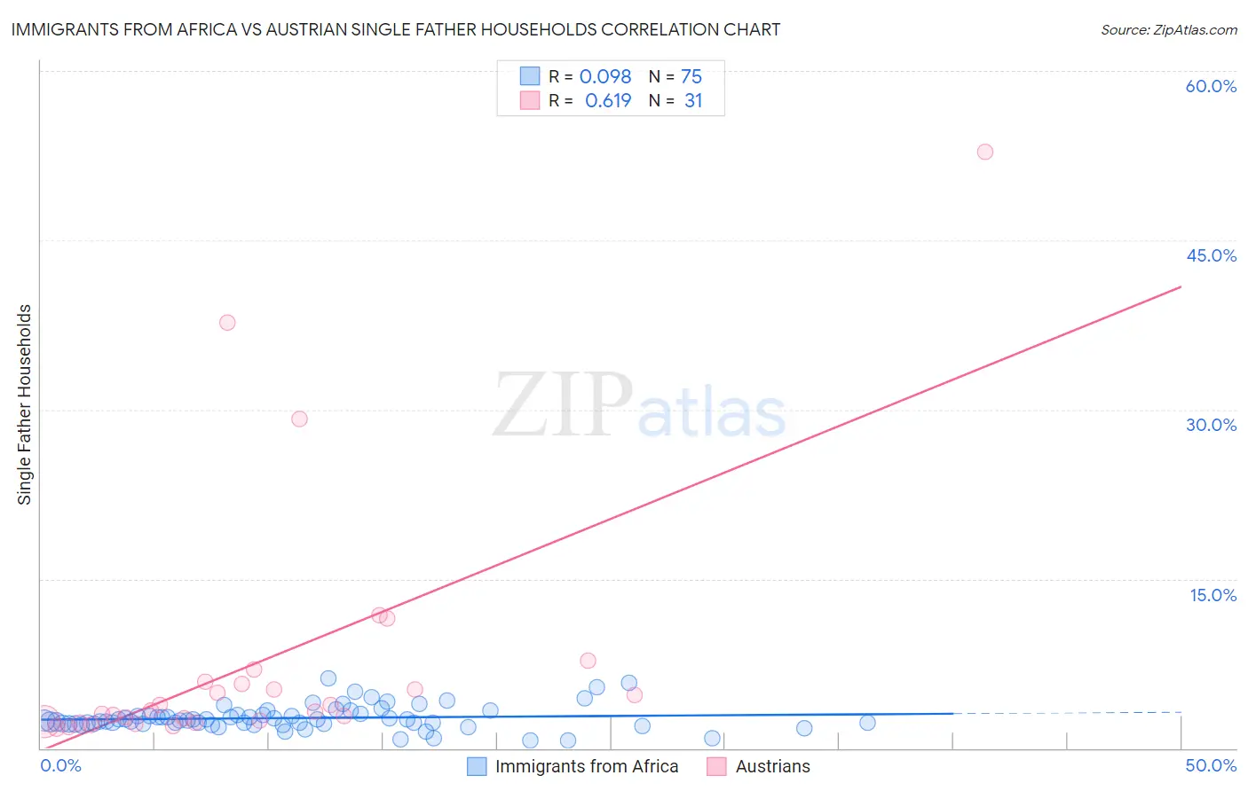 Immigrants from Africa vs Austrian Single Father Households