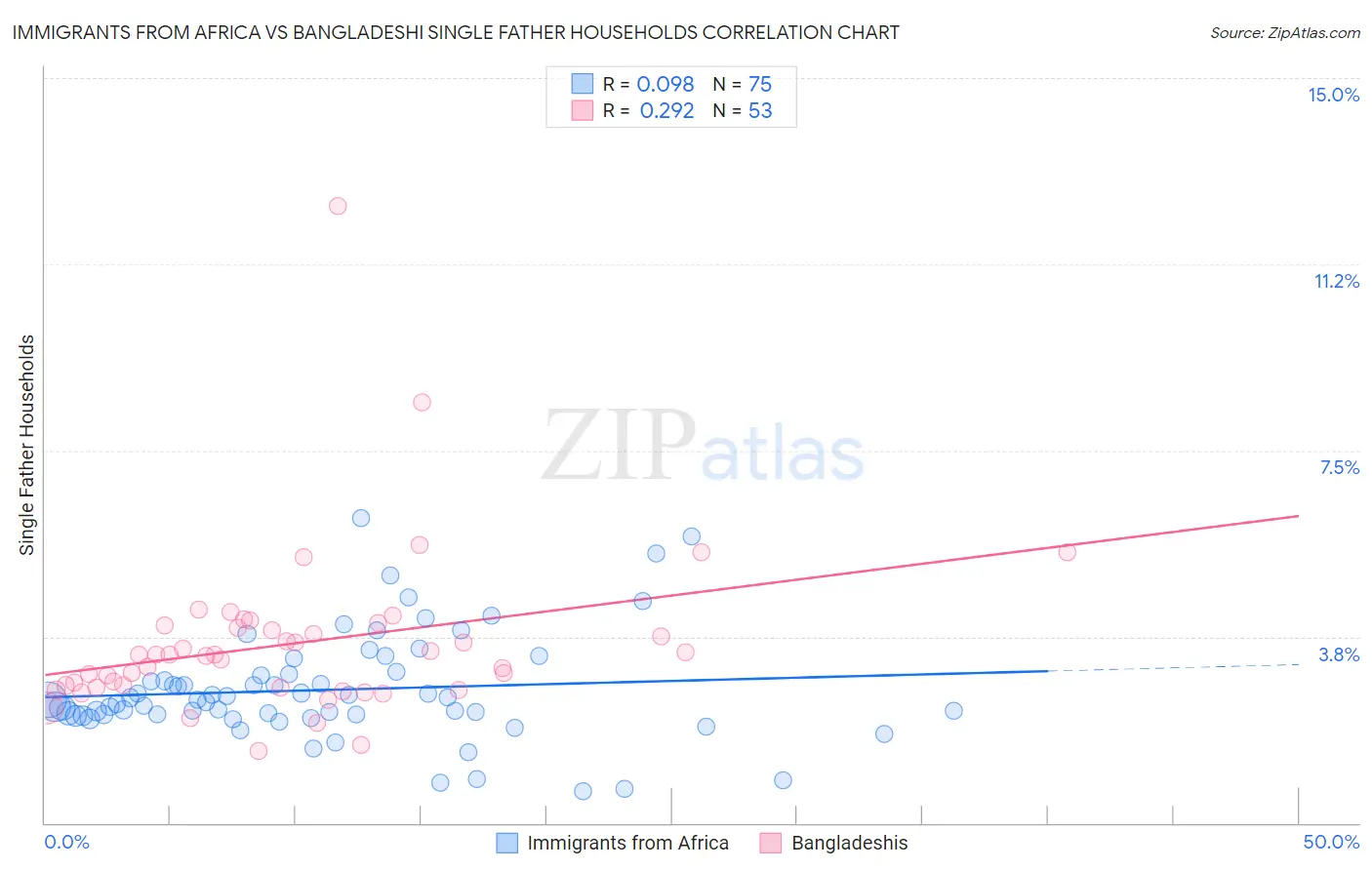 Immigrants from Africa vs Bangladeshi Single Father Households