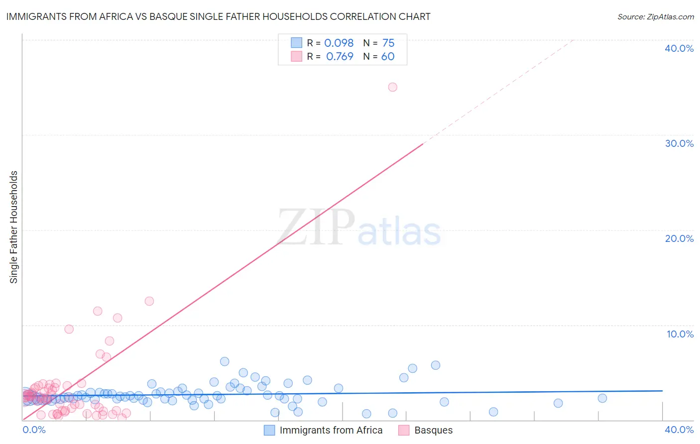 Immigrants from Africa vs Basque Single Father Households
