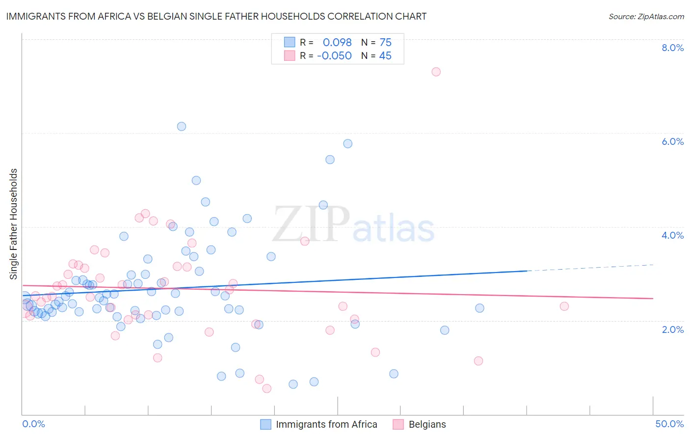 Immigrants from Africa vs Belgian Single Father Households