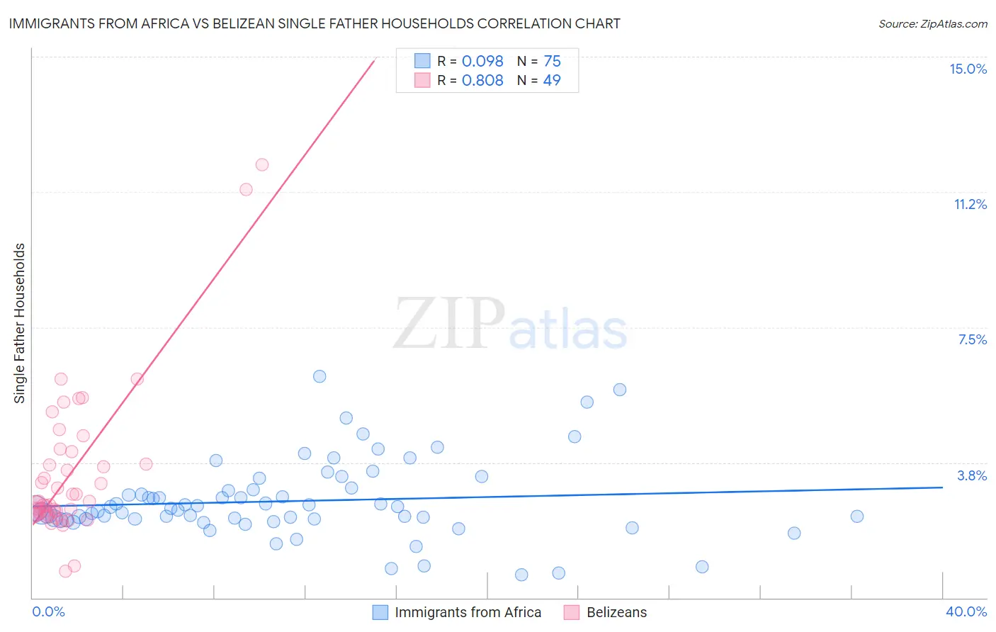 Immigrants from Africa vs Belizean Single Father Households