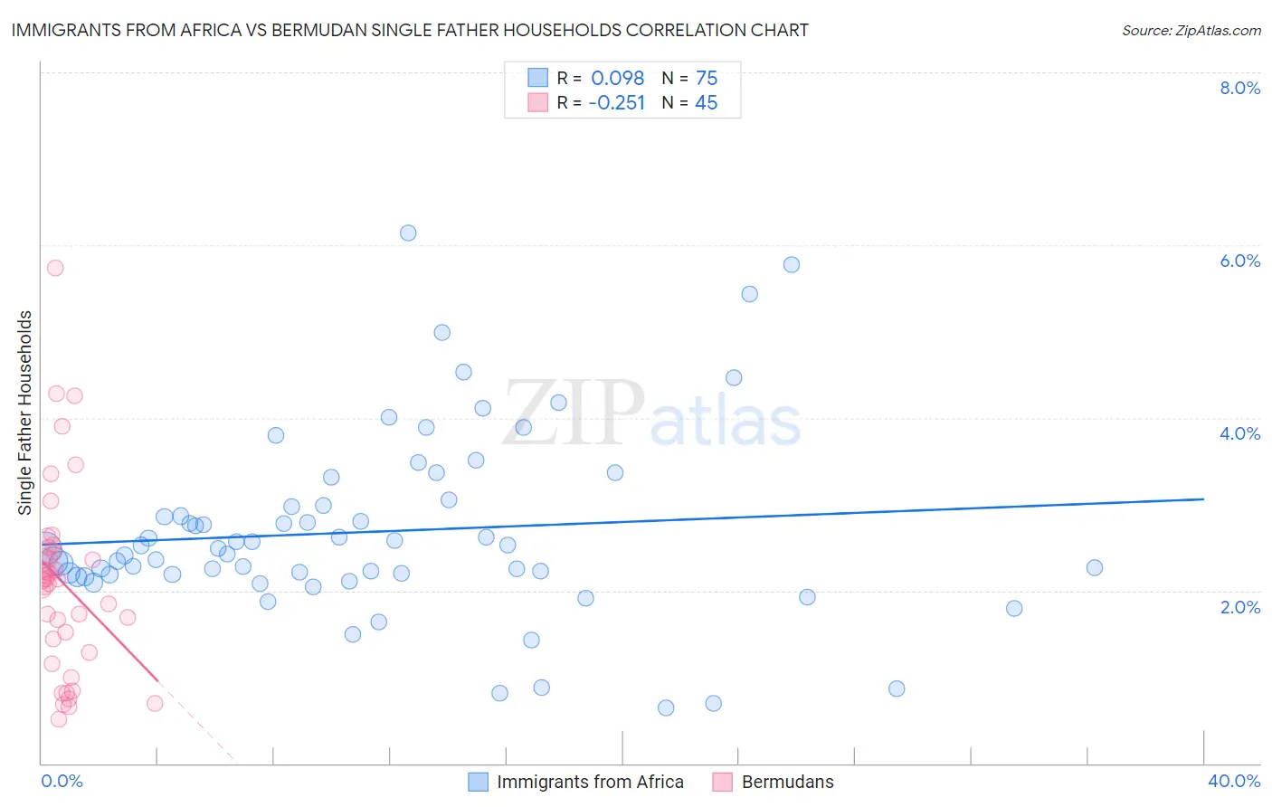 Immigrants from Africa vs Bermudan Single Father Households