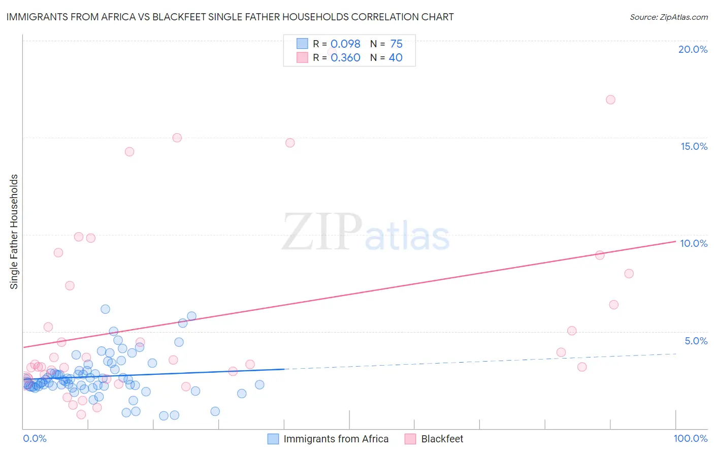 Immigrants from Africa vs Blackfeet Single Father Households