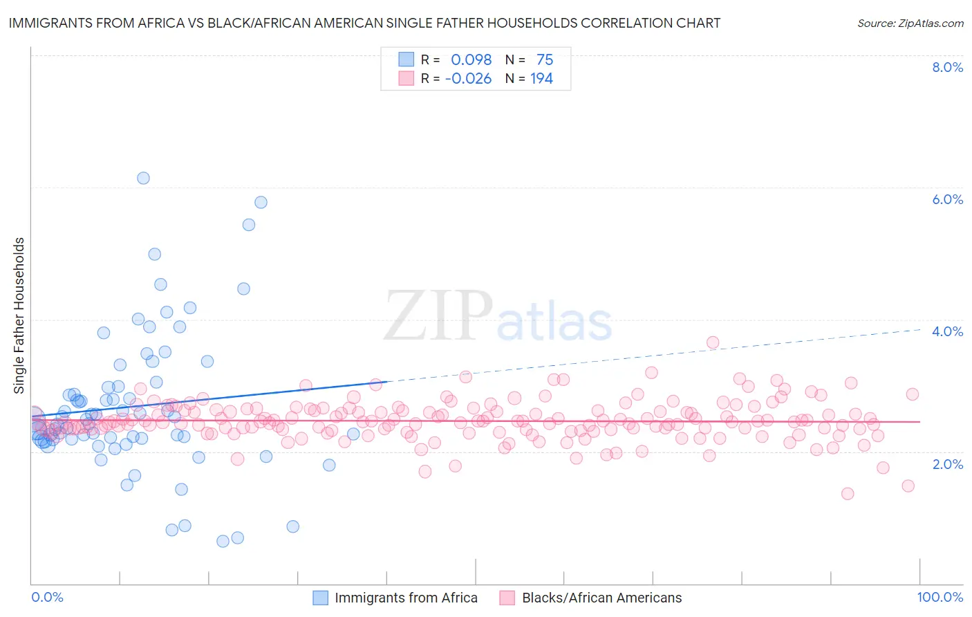 Immigrants from Africa vs Black/African American Single Father Households