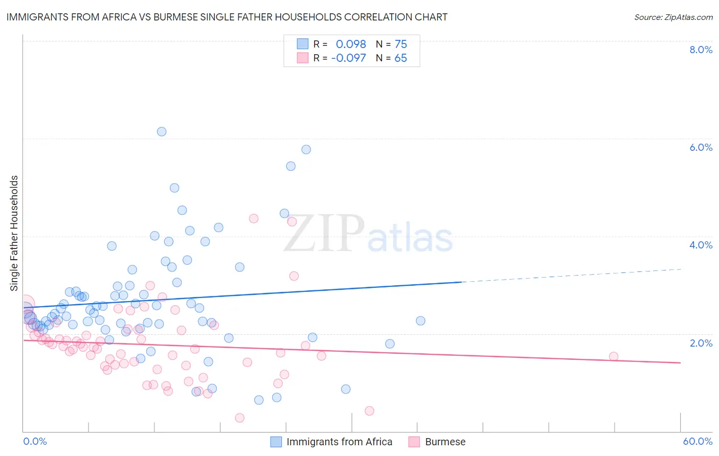 Immigrants from Africa vs Burmese Single Father Households
