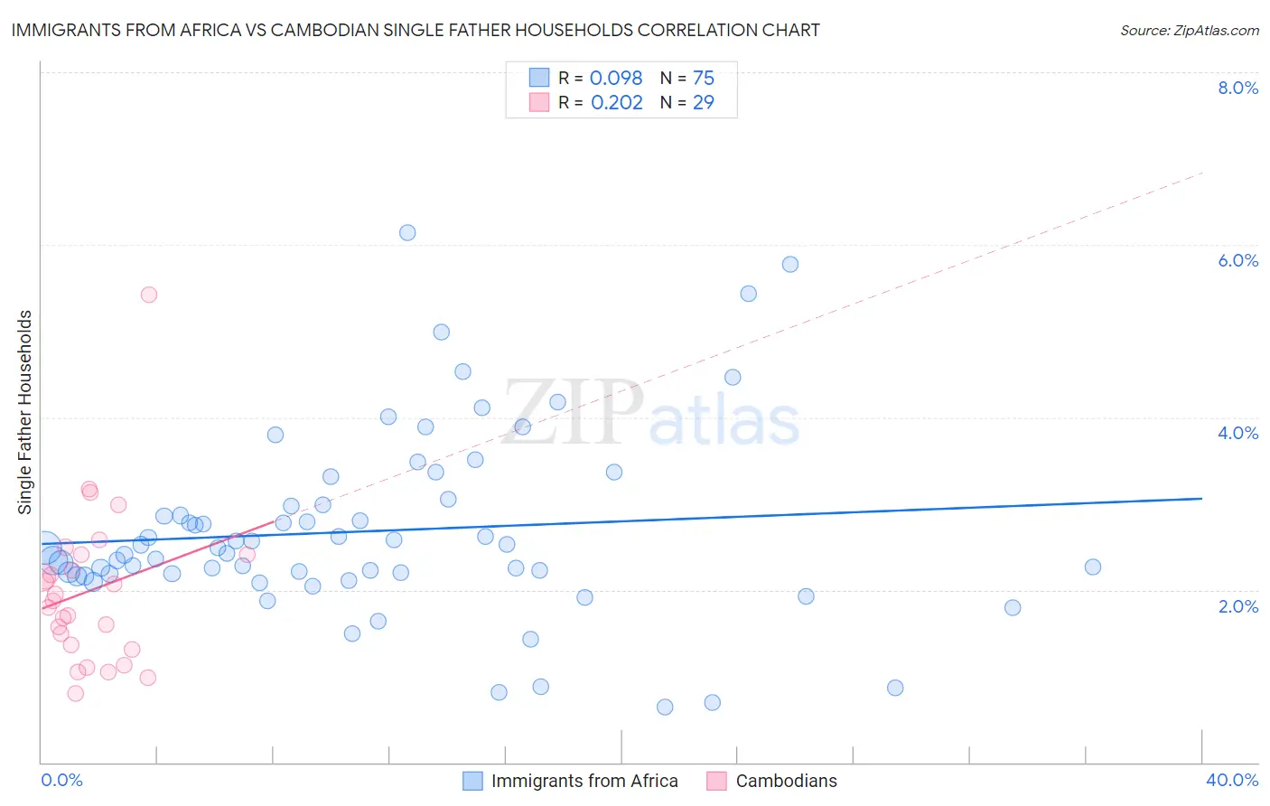 Immigrants from Africa vs Cambodian Single Father Households