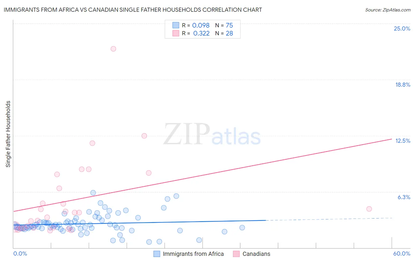 Immigrants from Africa vs Canadian Single Father Households