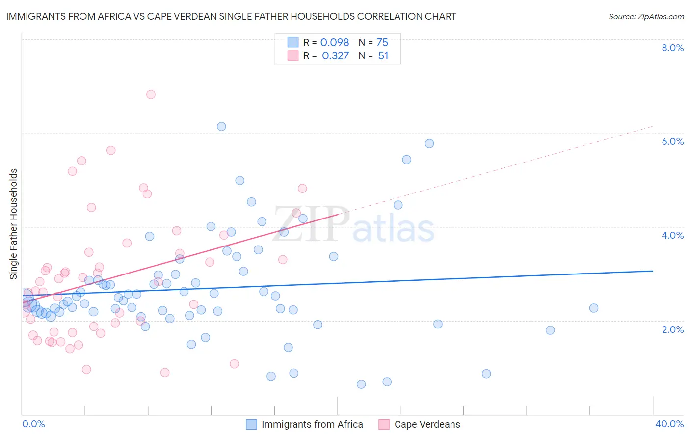 Immigrants from Africa vs Cape Verdean Single Father Households
