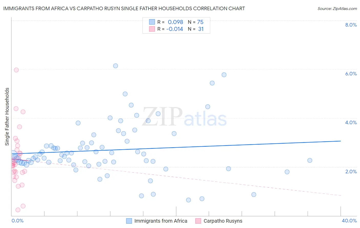 Immigrants from Africa vs Carpatho Rusyn Single Father Households
