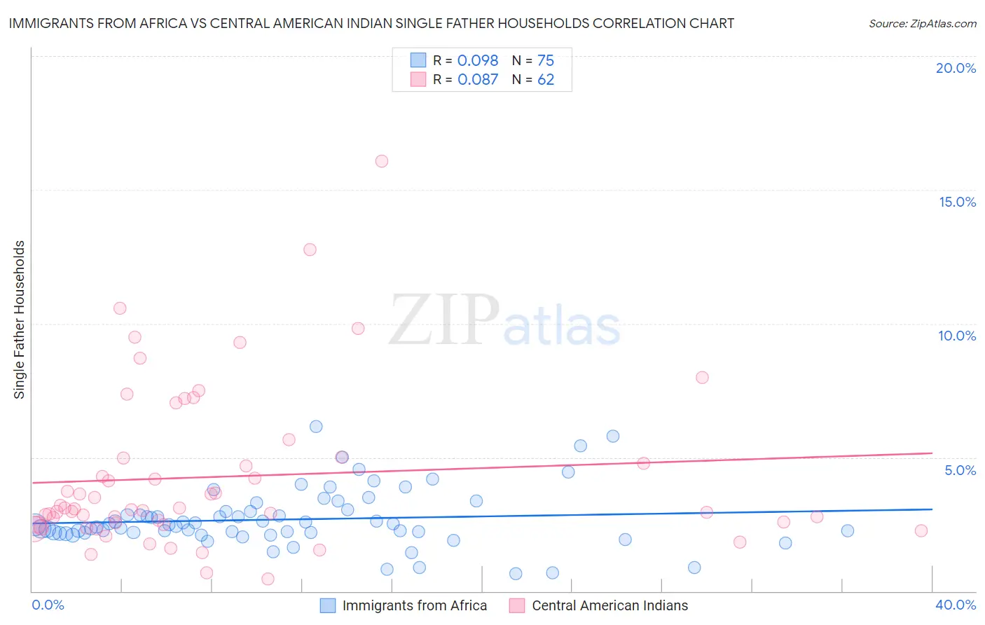 Immigrants from Africa vs Central American Indian Single Father Households