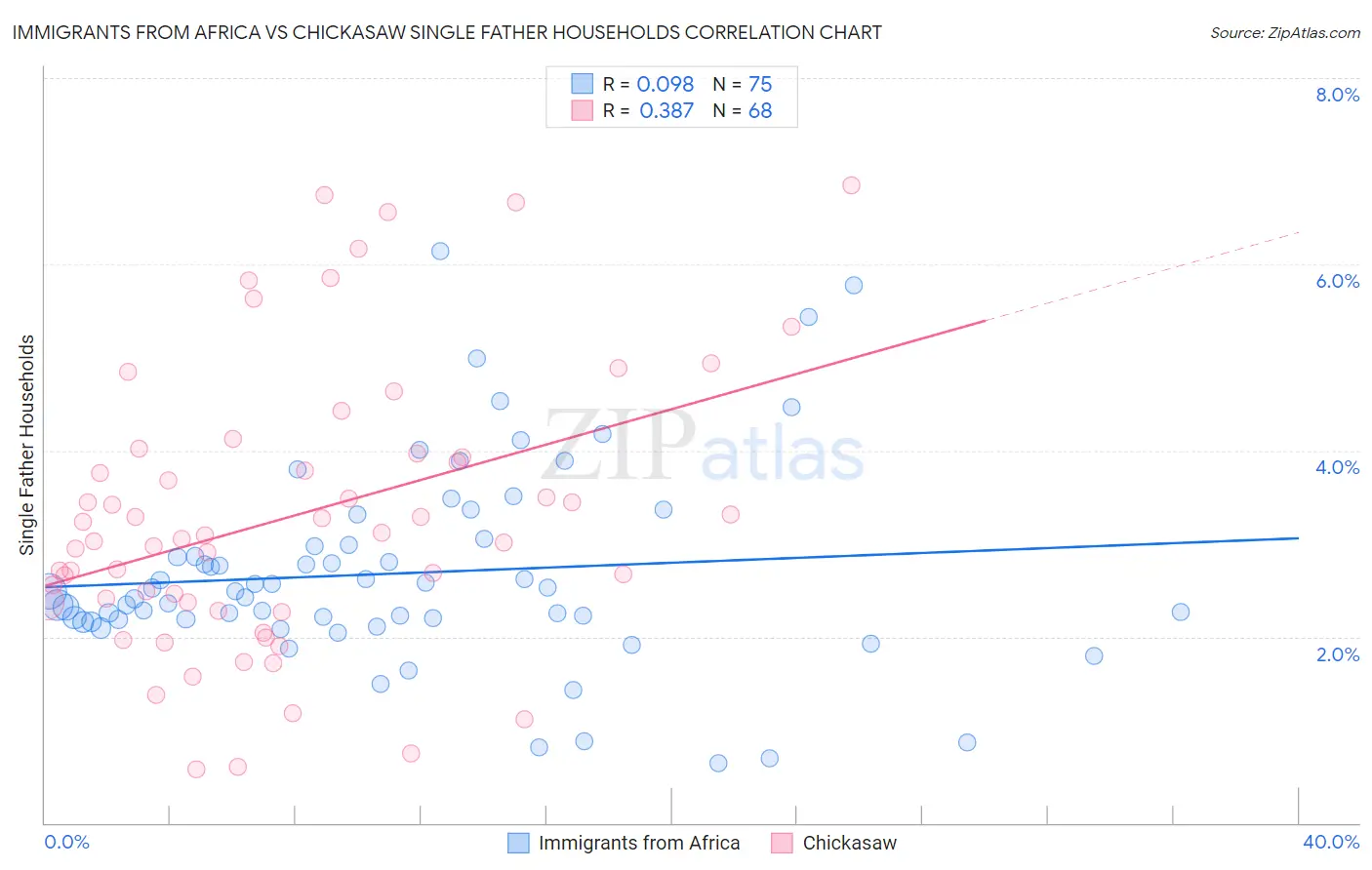 Immigrants from Africa vs Chickasaw Single Father Households