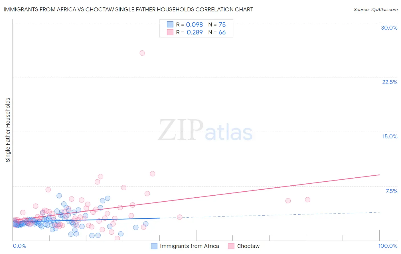Immigrants from Africa vs Choctaw Single Father Households