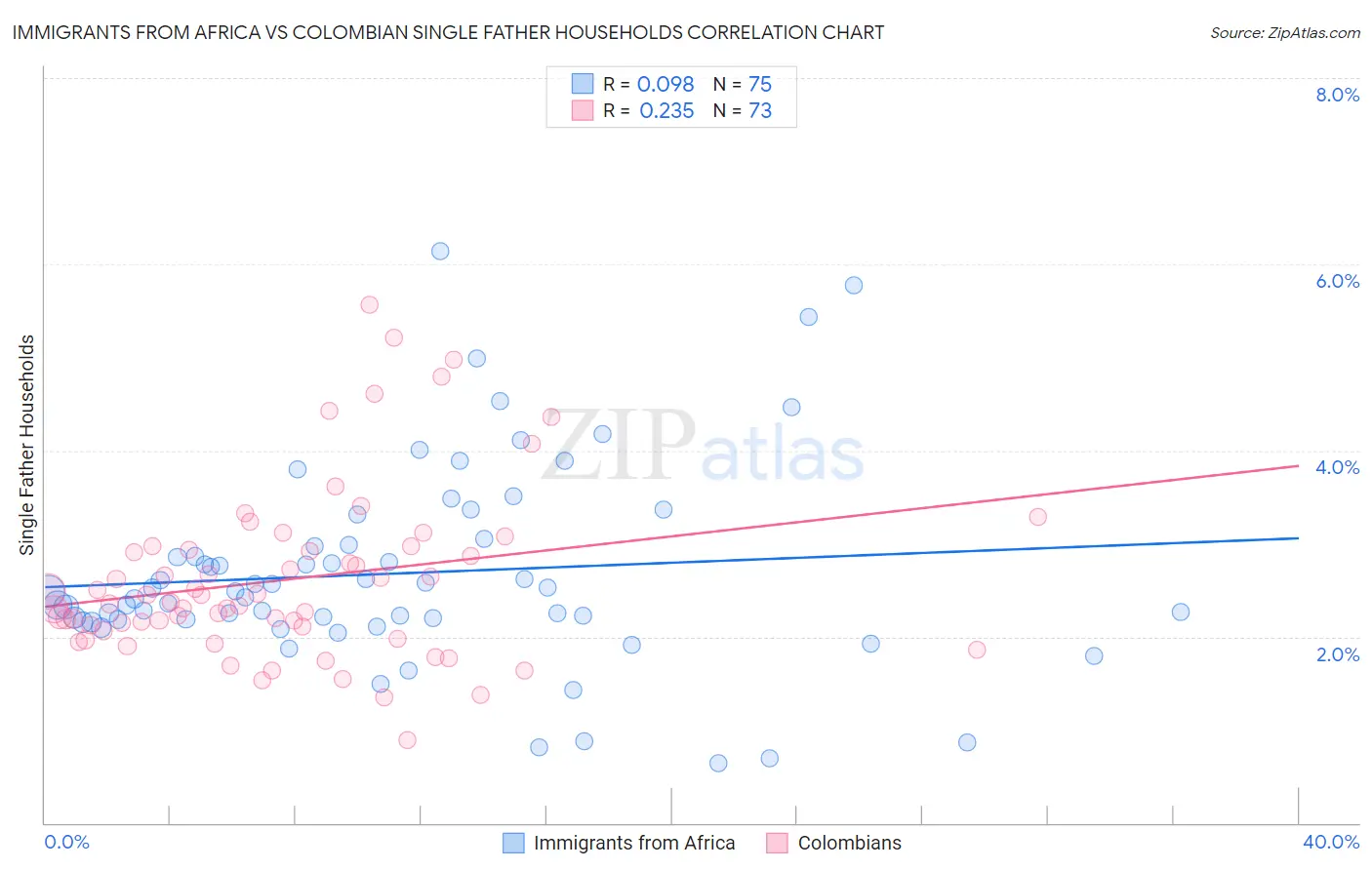 Immigrants from Africa vs Colombian Single Father Households