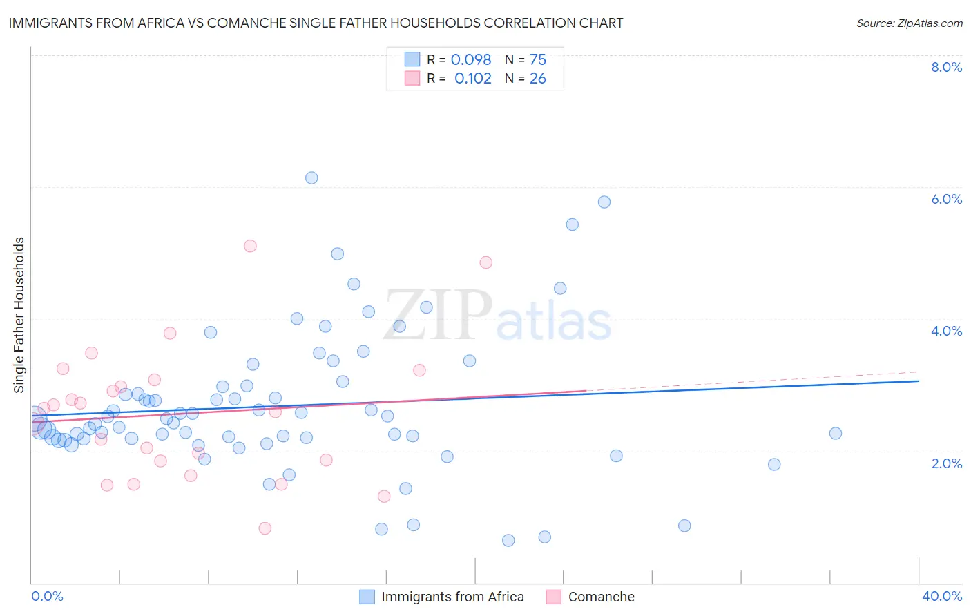 Immigrants from Africa vs Comanche Single Father Households