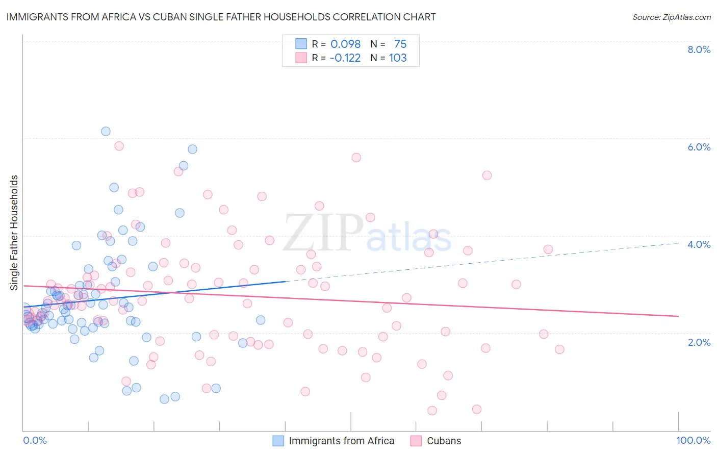 Immigrants from Africa vs Cuban Single Father Households