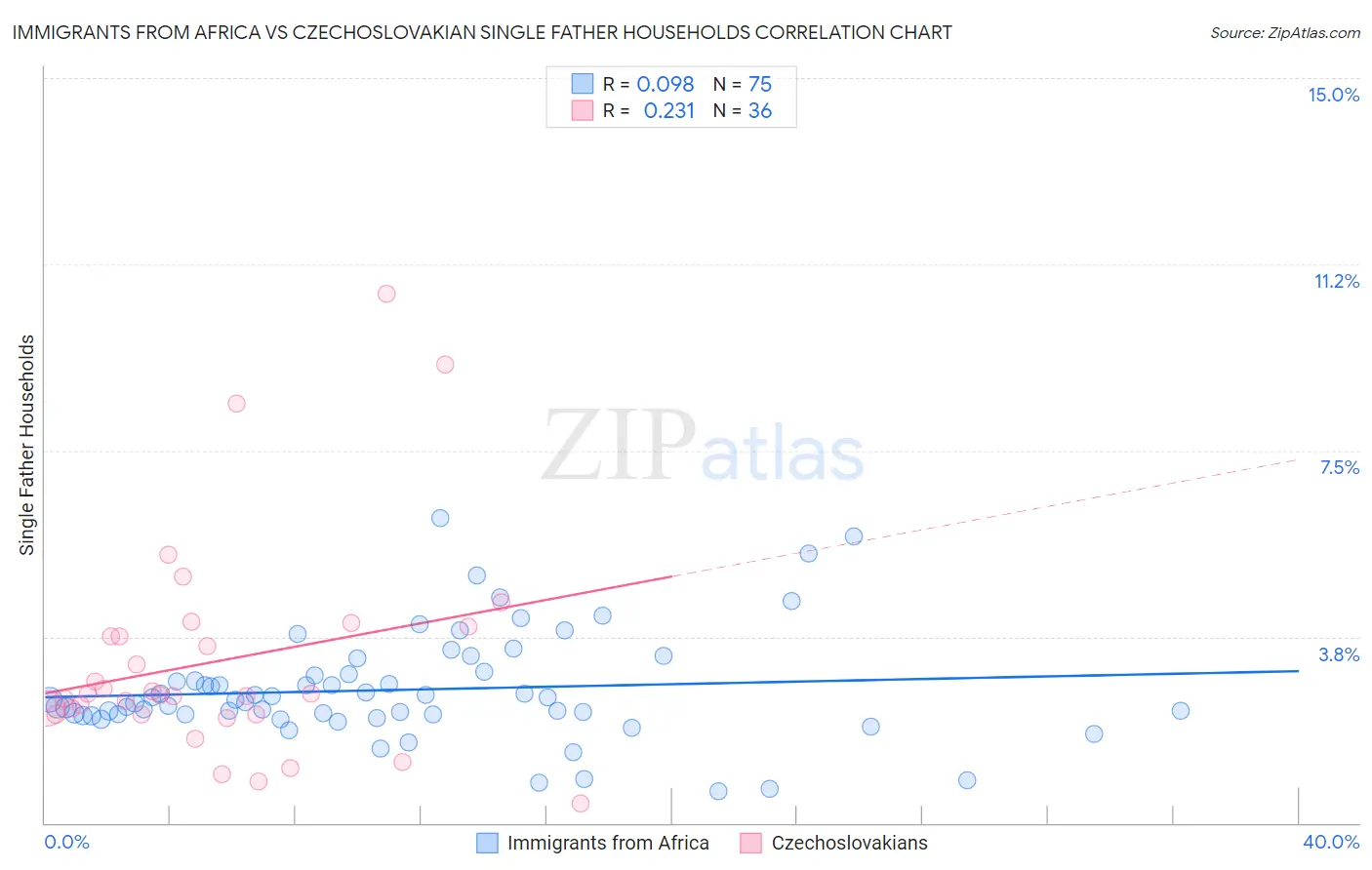 Immigrants from Africa vs Czechoslovakian Single Father Households