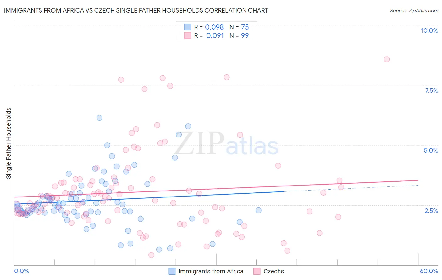 Immigrants from Africa vs Czech Single Father Households