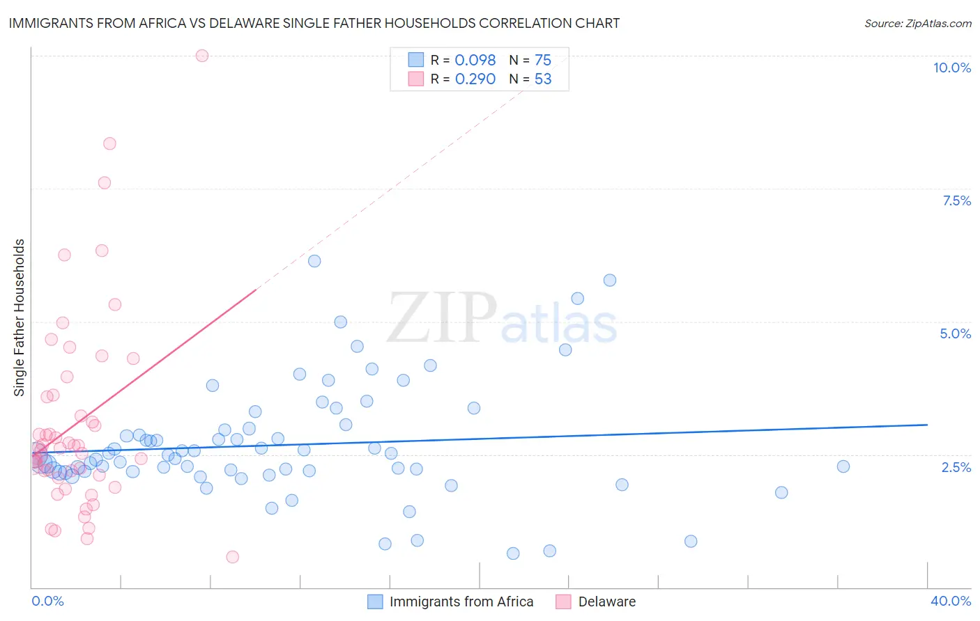 Immigrants from Africa vs Delaware Single Father Households