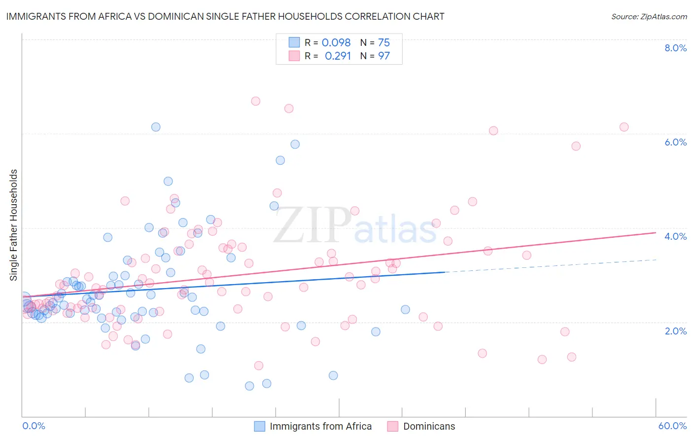 Immigrants from Africa vs Dominican Single Father Households