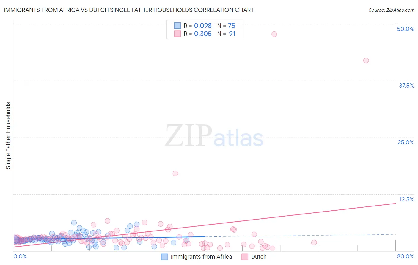 Immigrants from Africa vs Dutch Single Father Households