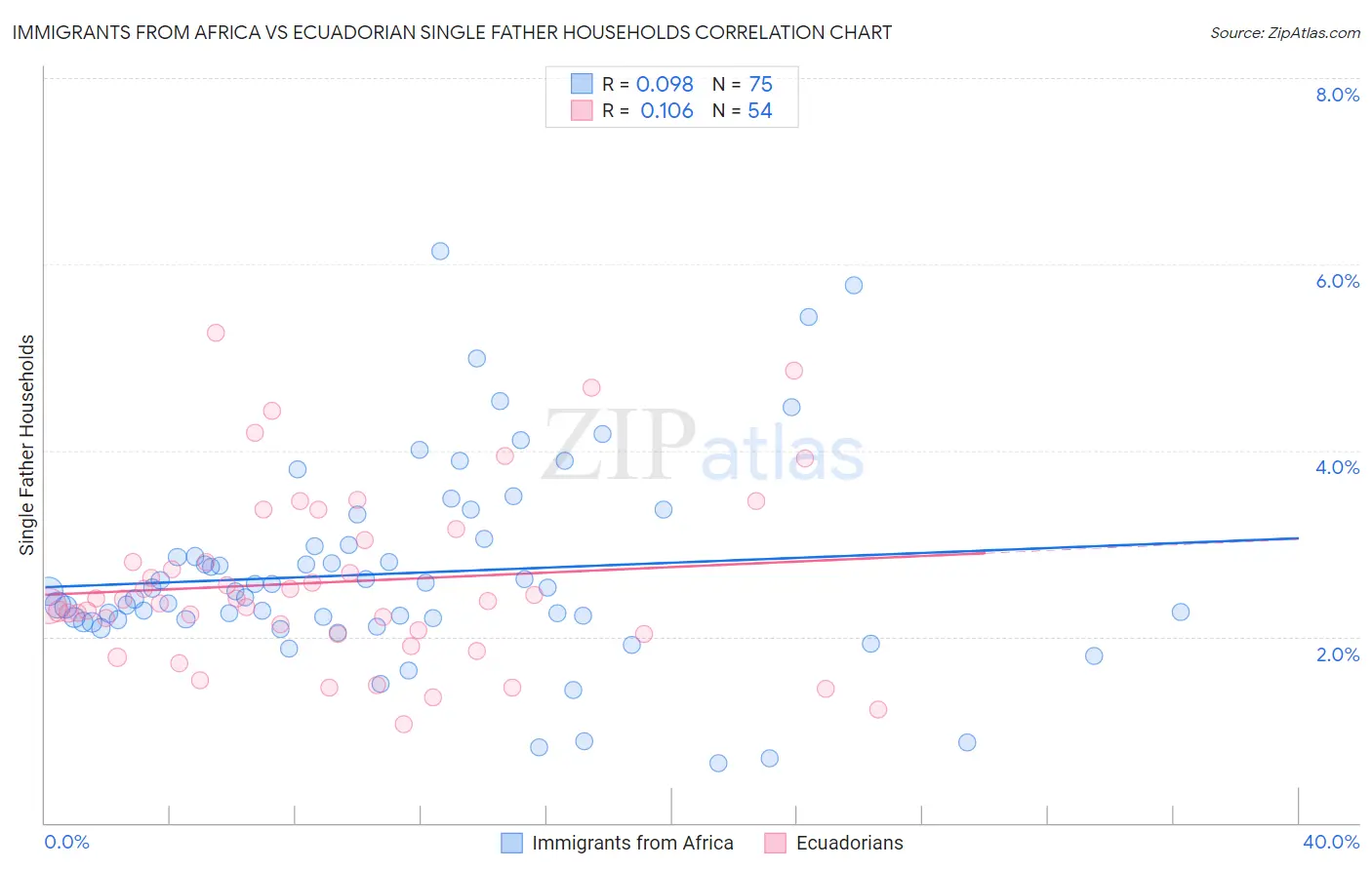 Immigrants from Africa vs Ecuadorian Single Father Households