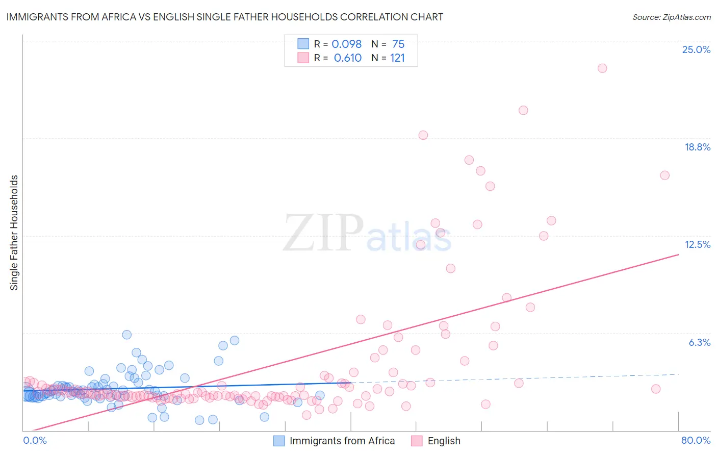 Immigrants from Africa vs English Single Father Households