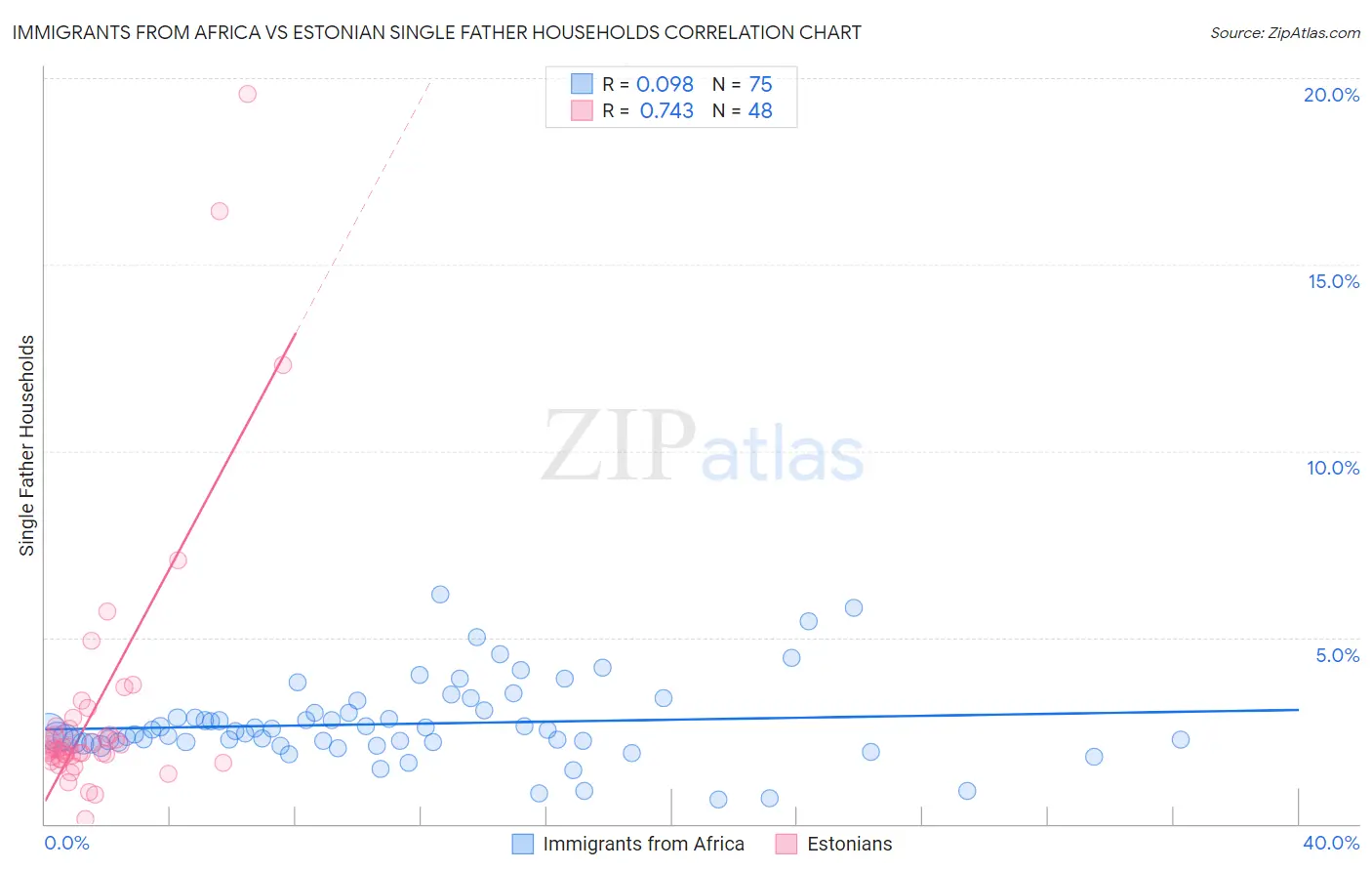 Immigrants from Africa vs Estonian Single Father Households