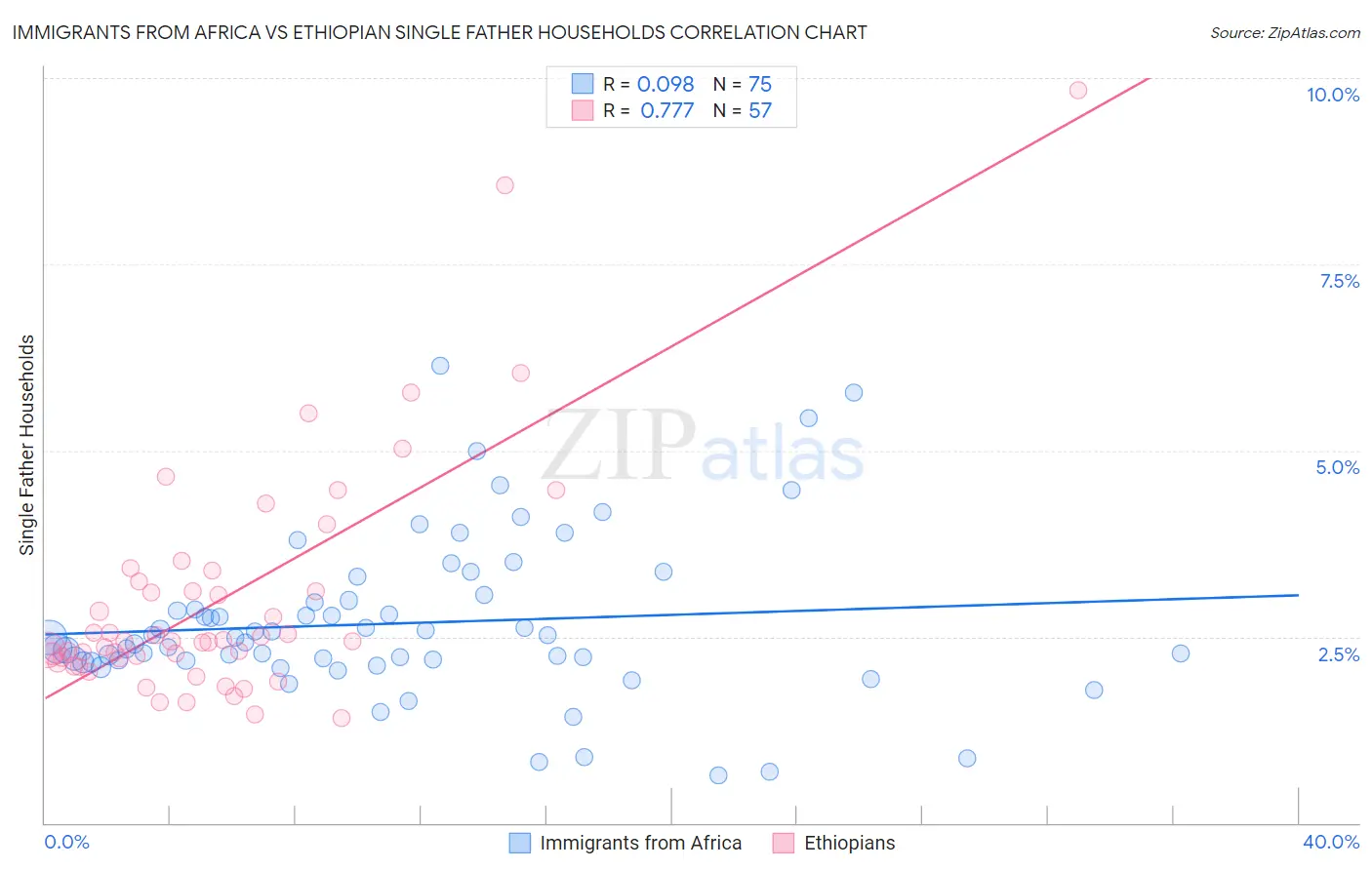 Immigrants from Africa vs Ethiopian Single Father Households