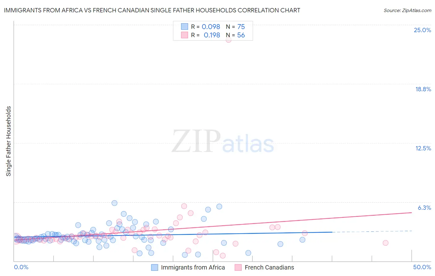 Immigrants from Africa vs French Canadian Single Father Households