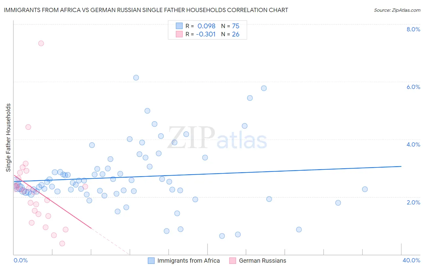 Immigrants from Africa vs German Russian Single Father Households