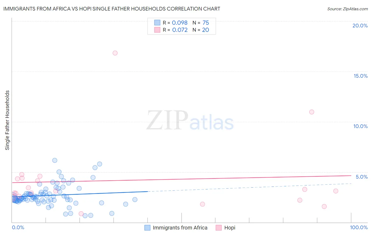 Immigrants from Africa vs Hopi Single Father Households