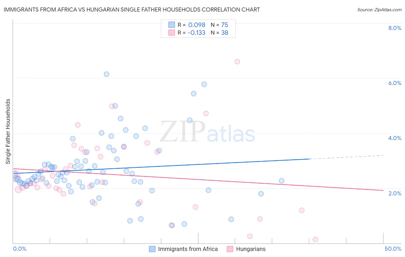 Immigrants from Africa vs Hungarian Single Father Households