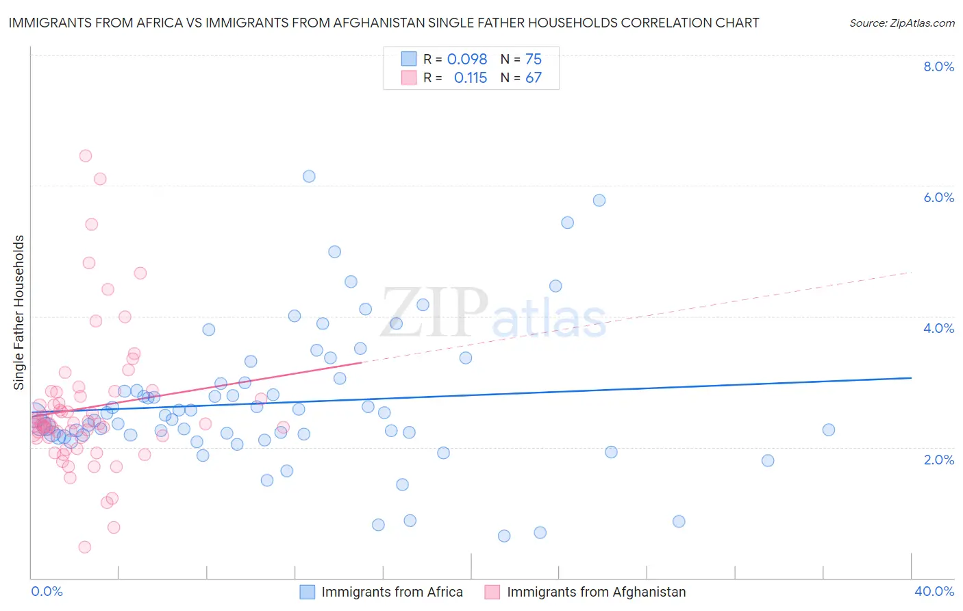 Immigrants from Africa vs Immigrants from Afghanistan Single Father Households