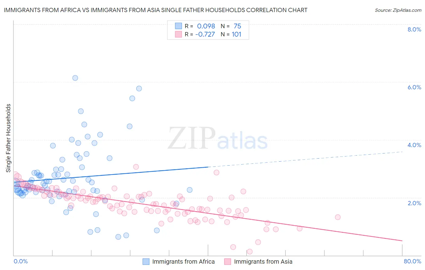 Immigrants from Africa vs Immigrants from Asia Single Father Households
