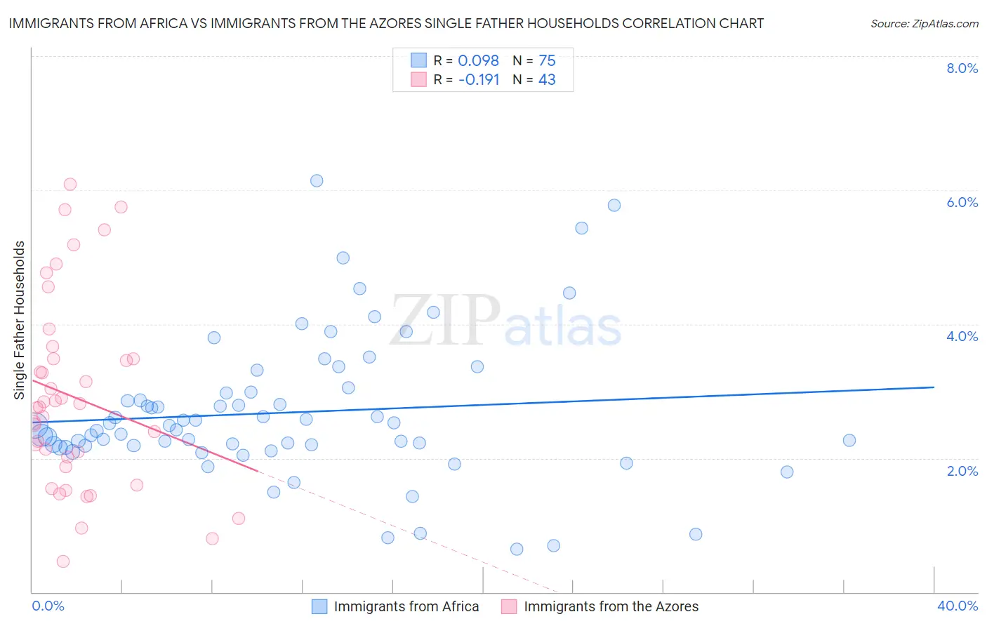 Immigrants from Africa vs Immigrants from the Azores Single Father Households