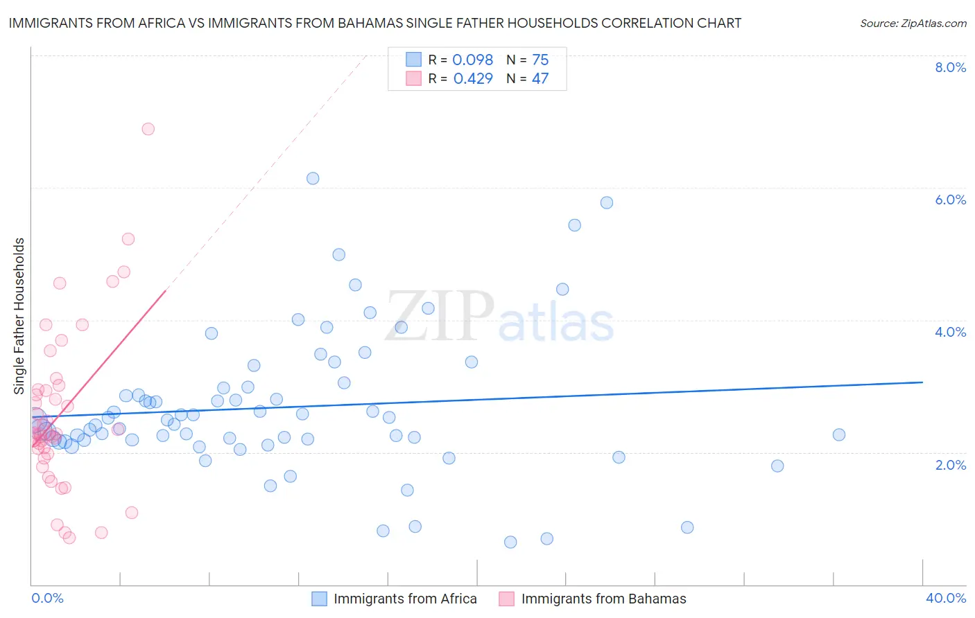 Immigrants from Africa vs Immigrants from Bahamas Single Father Households