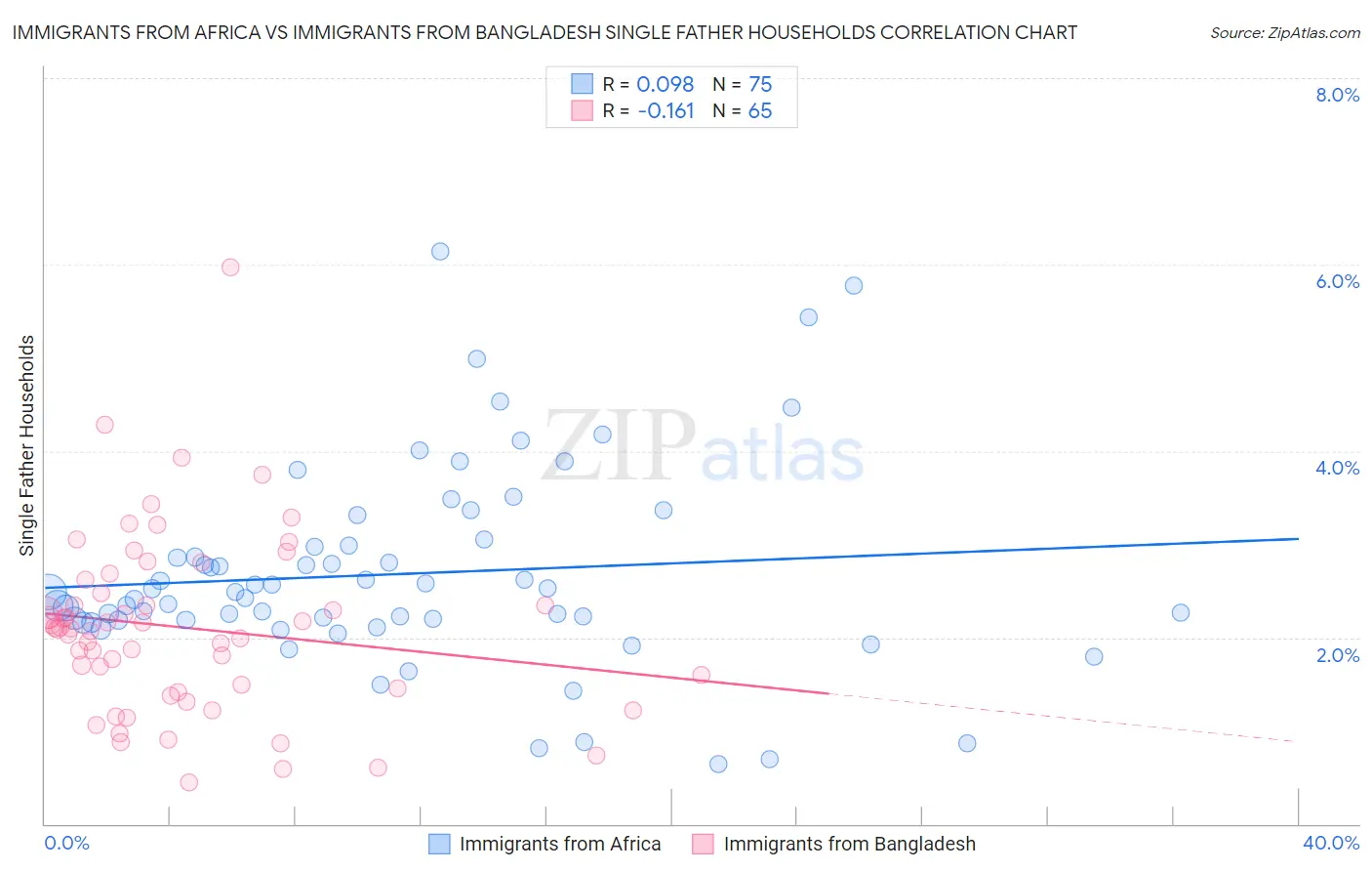 Immigrants from Africa vs Immigrants from Bangladesh Single Father Households