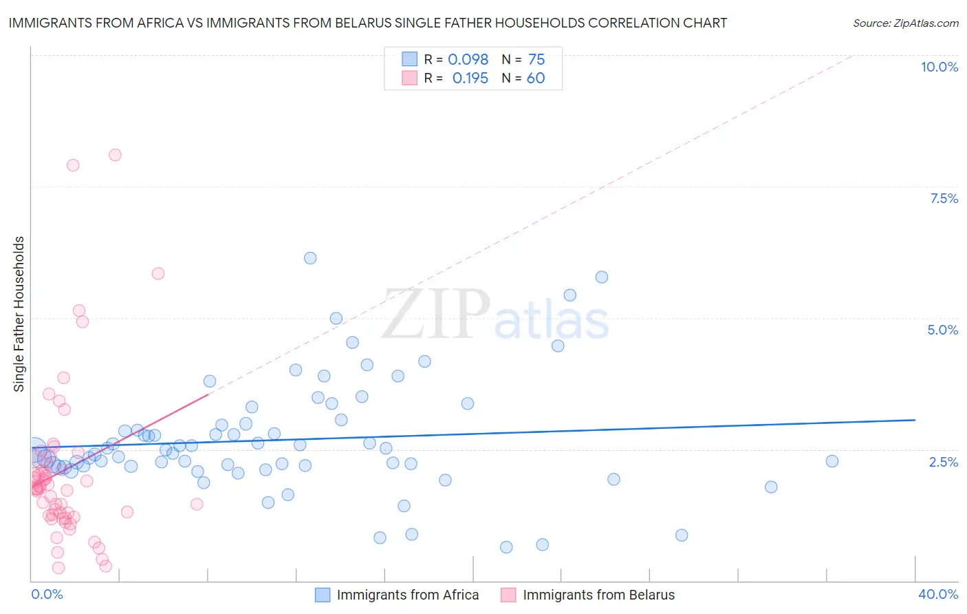 Immigrants from Africa vs Immigrants from Belarus Single Father Households