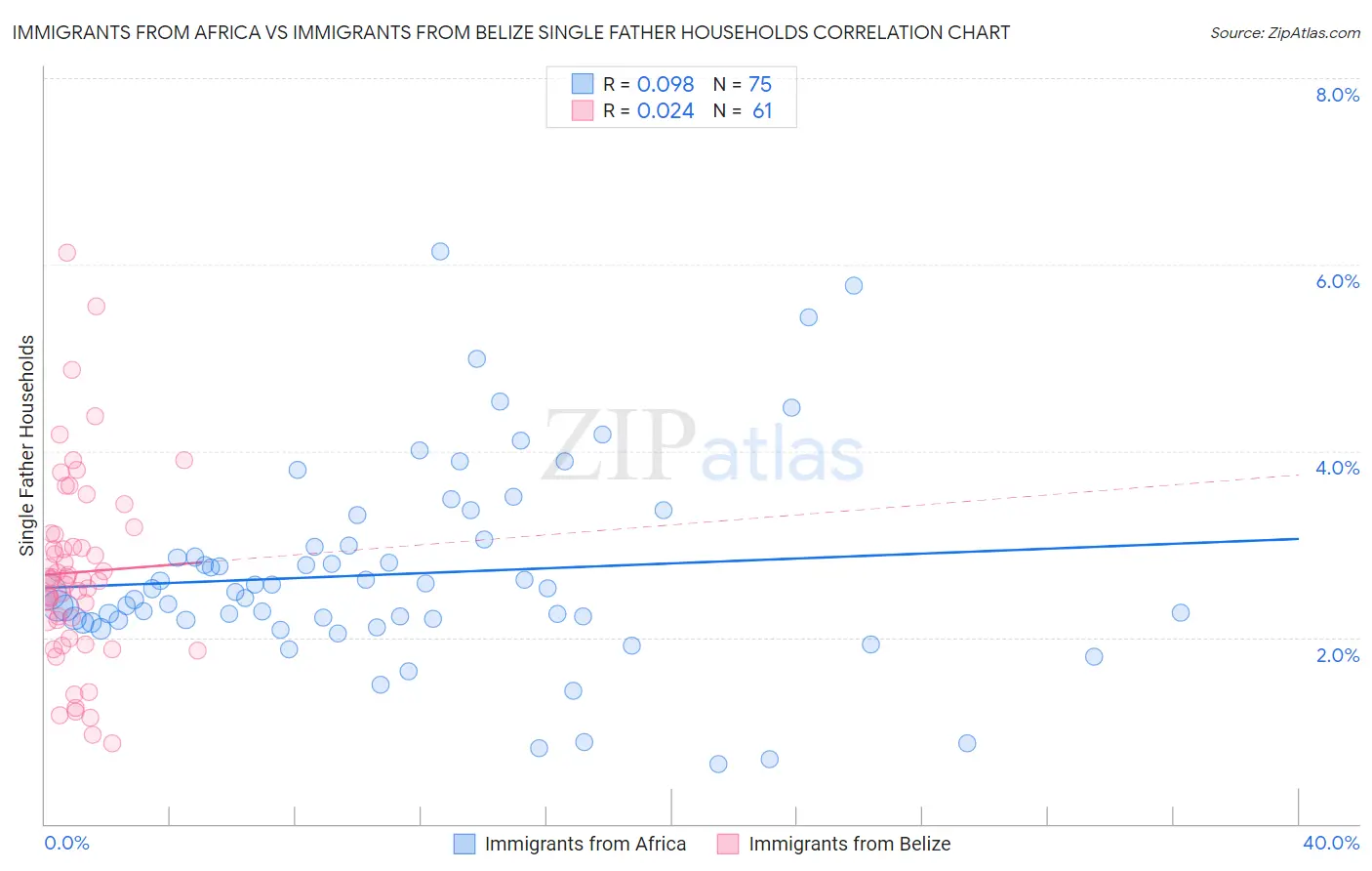 Immigrants from Africa vs Immigrants from Belize Single Father Households