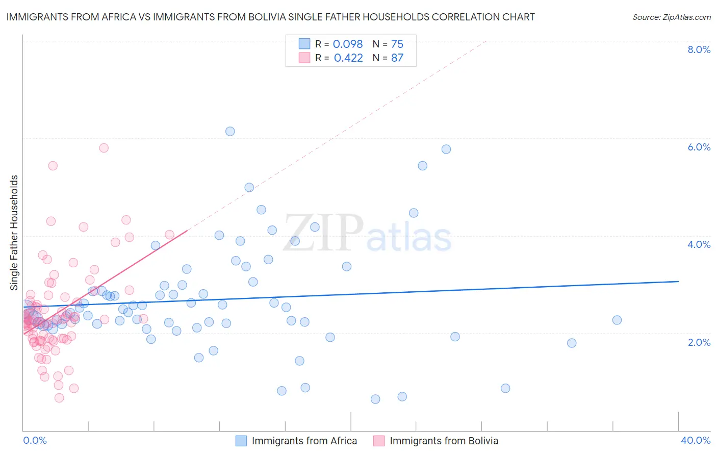 Immigrants from Africa vs Immigrants from Bolivia Single Father Households