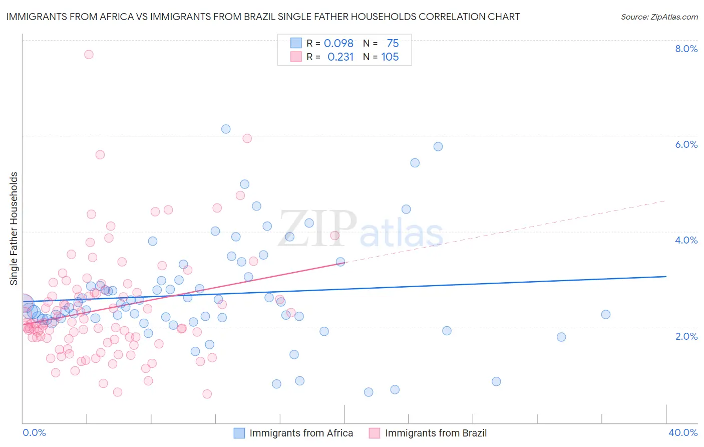 Immigrants from Africa vs Immigrants from Brazil Single Father Households