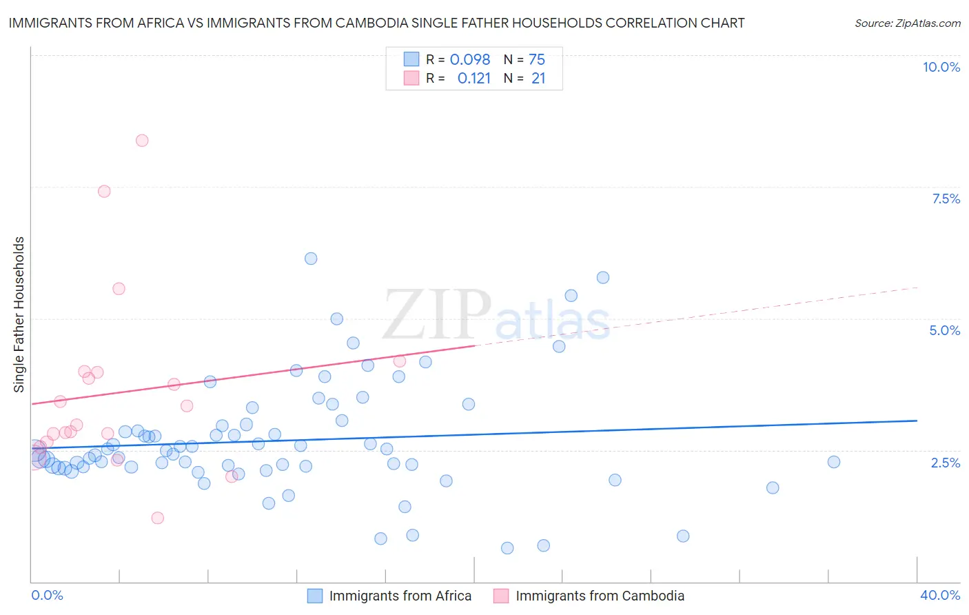 Immigrants from Africa vs Immigrants from Cambodia Single Father Households