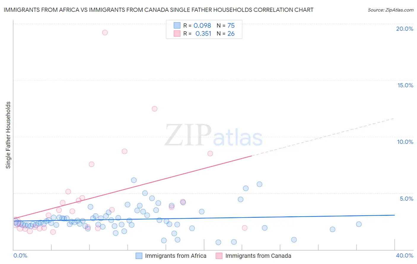Immigrants from Africa vs Immigrants from Canada Single Father Households