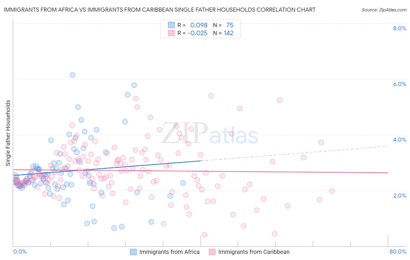 Immigrants from Africa vs Immigrants from Caribbean Single Father Households