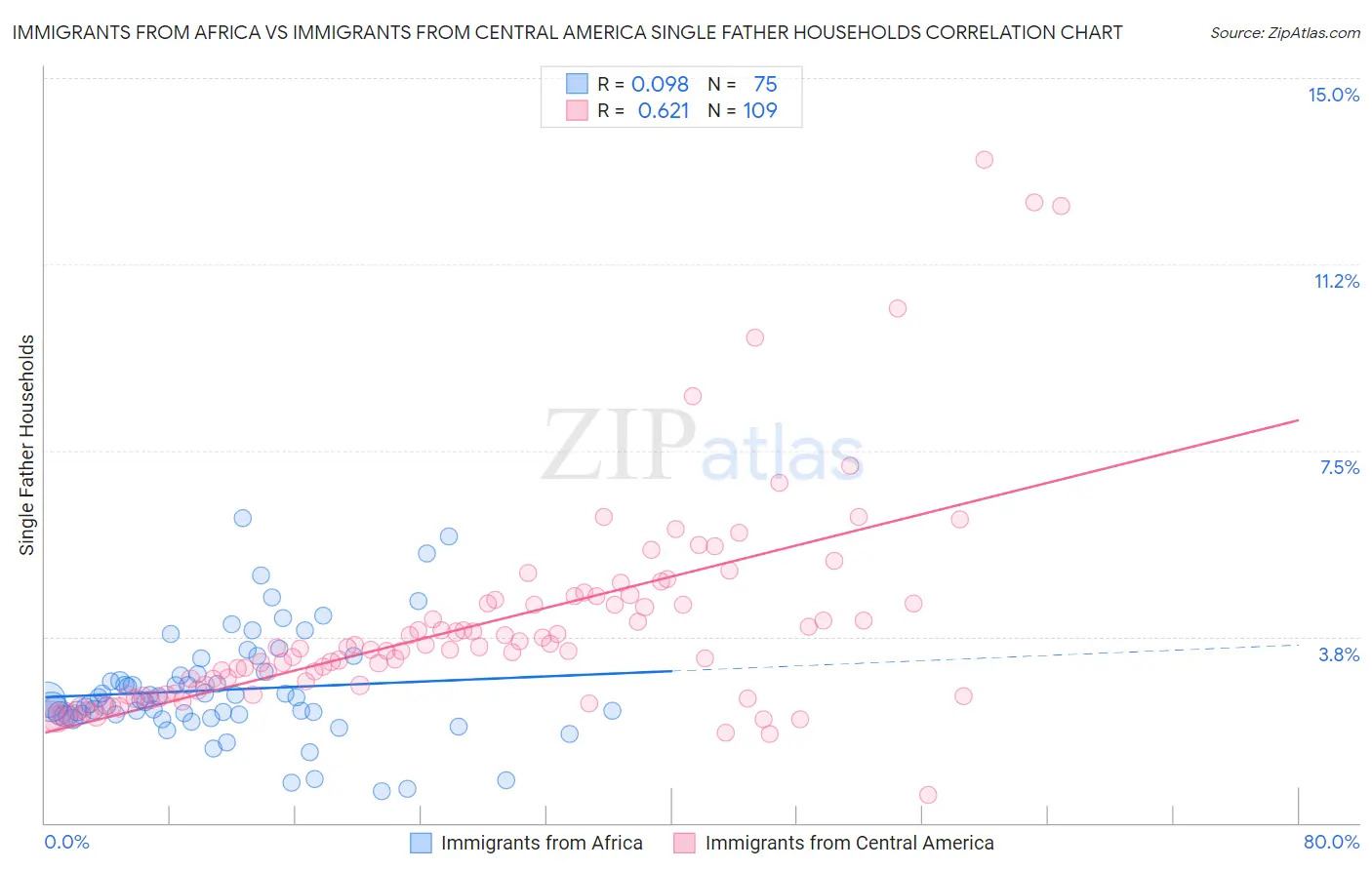 Immigrants from Africa vs Immigrants from Central America Single Father Households