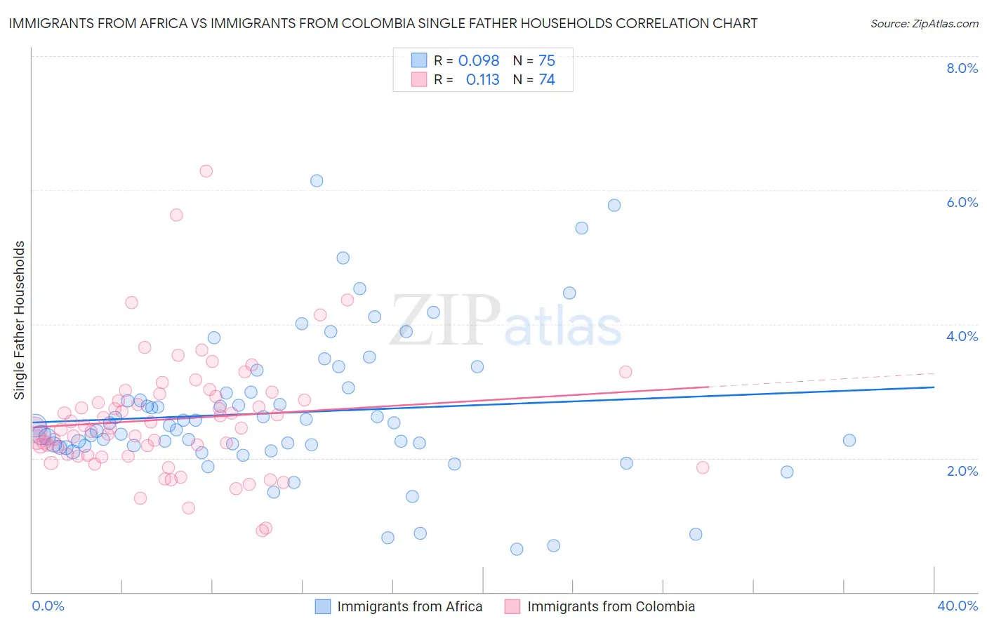 Immigrants from Africa vs Immigrants from Colombia Single Father Households
