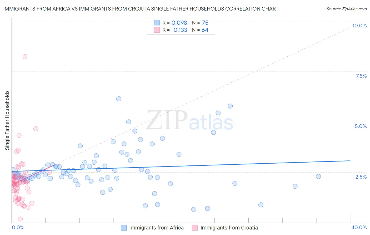Immigrants from Africa vs Immigrants from Croatia Single Father Households