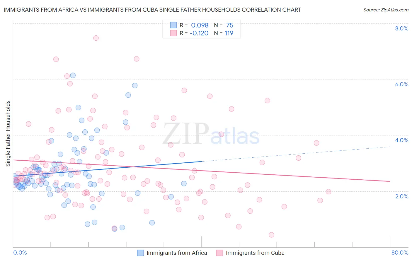 Immigrants from Africa vs Immigrants from Cuba Single Father Households